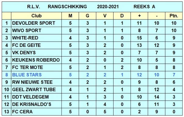 Rangschikking seizoen 2020-2021